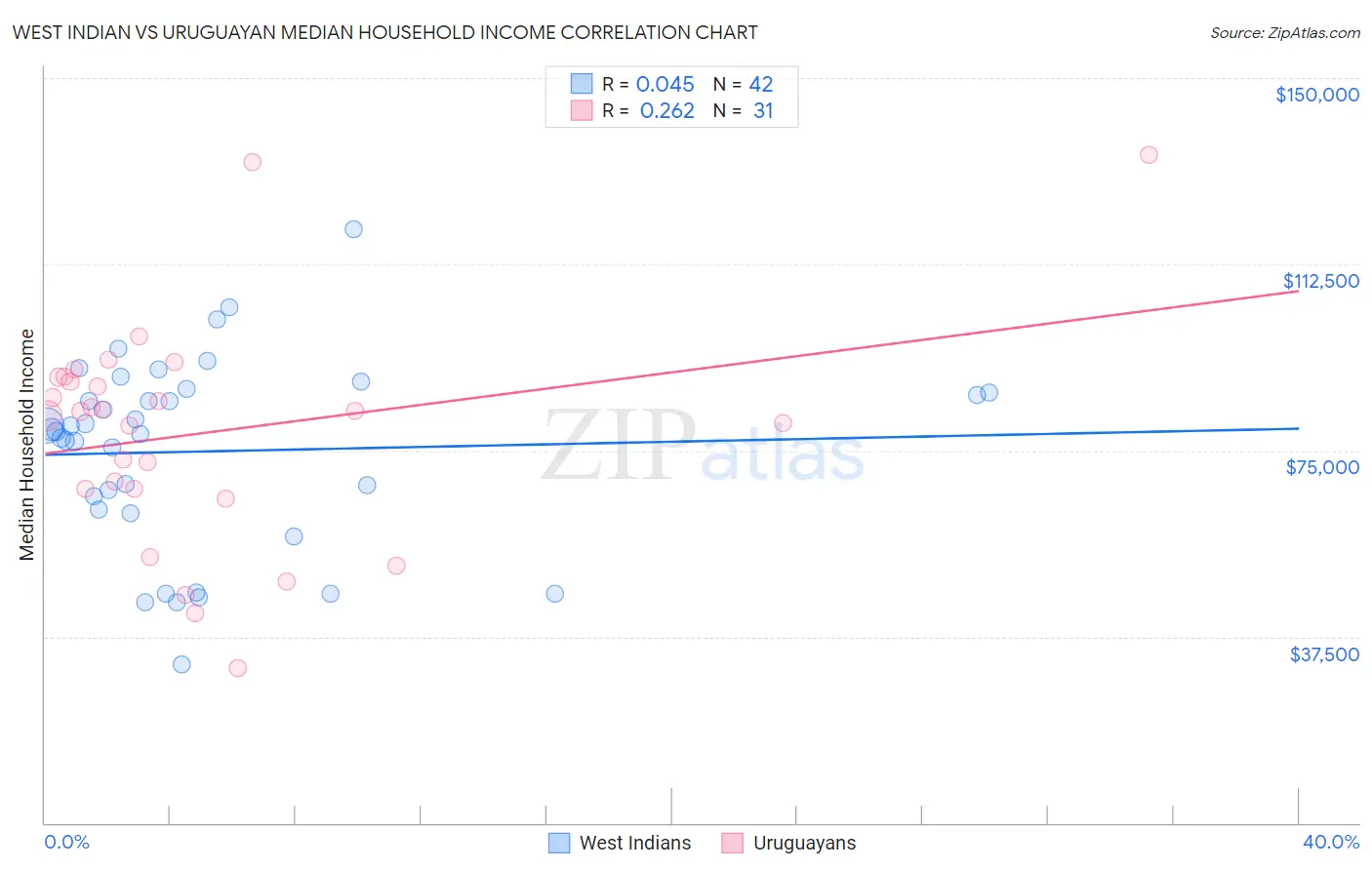 West Indian vs Uruguayan Median Household Income