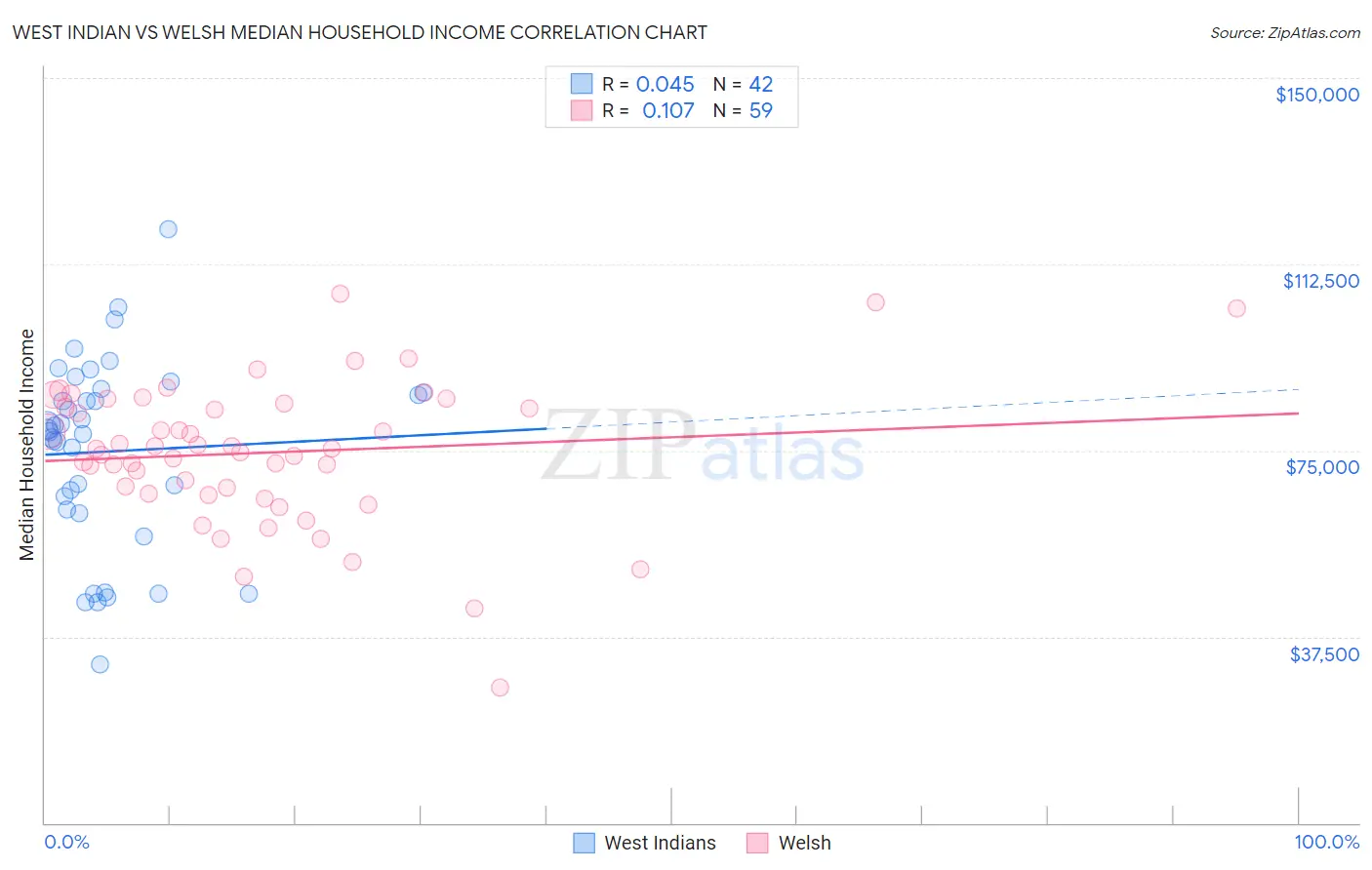 West Indian vs Welsh Median Household Income