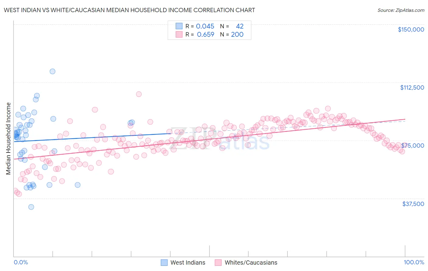West Indian vs White/Caucasian Median Household Income