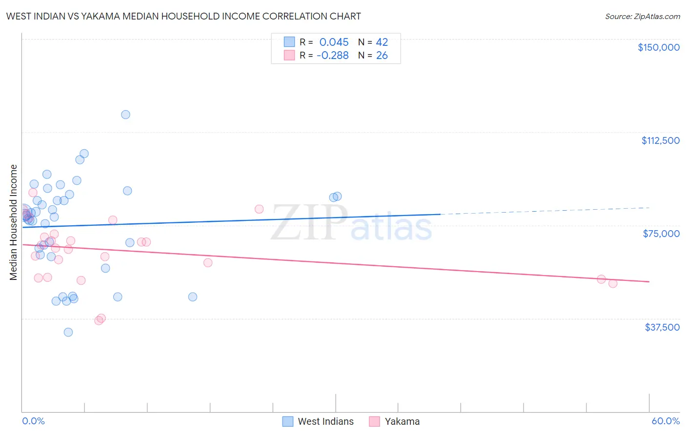 West Indian vs Yakama Median Household Income