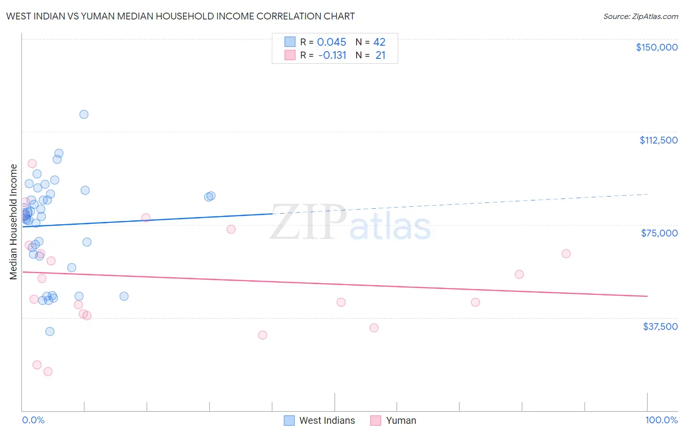 West Indian vs Yuman Median Household Income