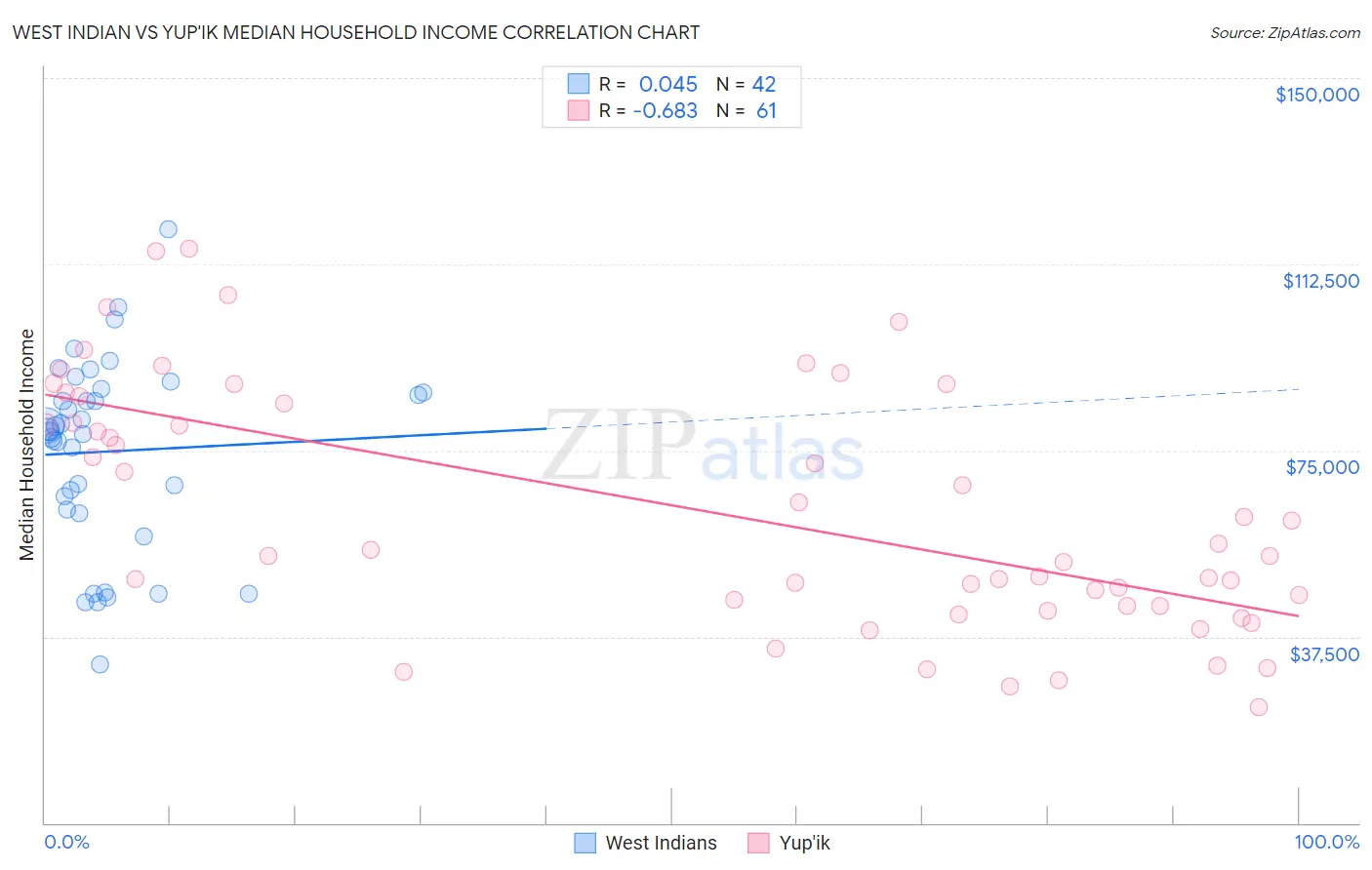 West Indian vs Yup'ik Median Household Income