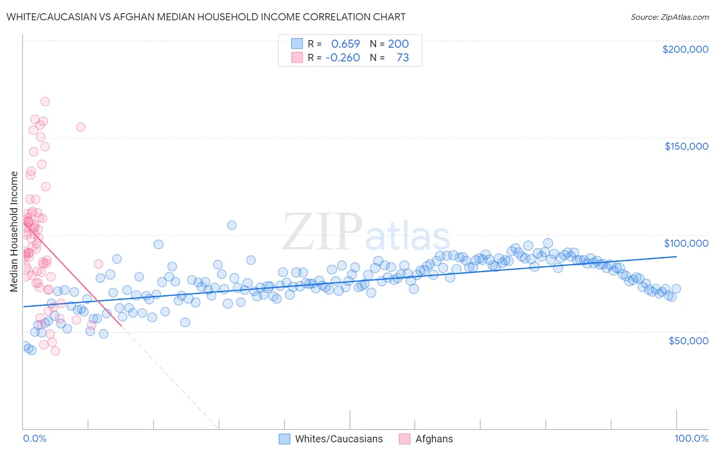 White/Caucasian vs Afghan Median Household Income