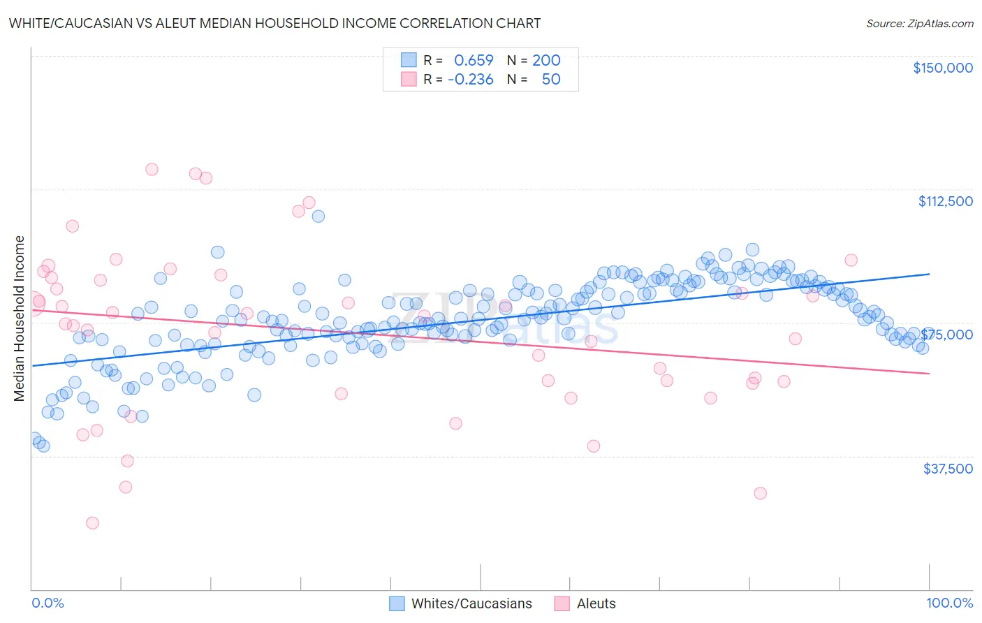 White/Caucasian vs Aleut Median Household Income