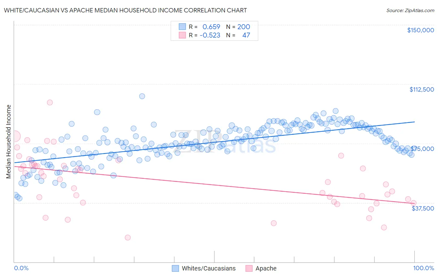 White/Caucasian vs Apache Median Household Income