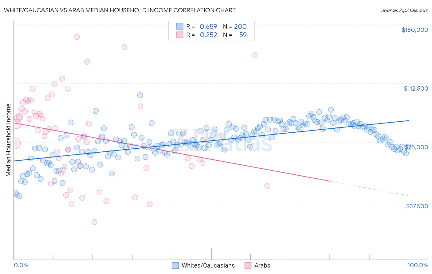 White/Caucasian vs Arab Median Household Income
