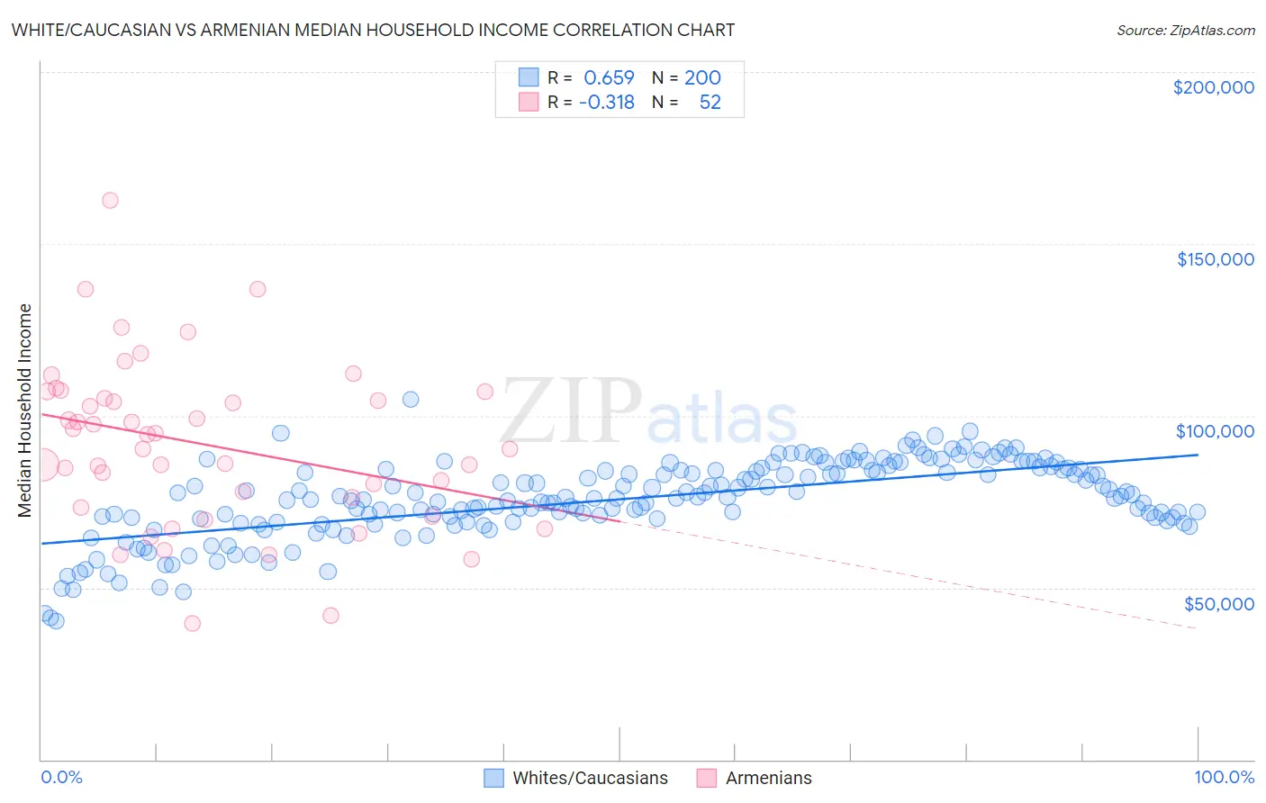 White/Caucasian vs Armenian Median Household Income