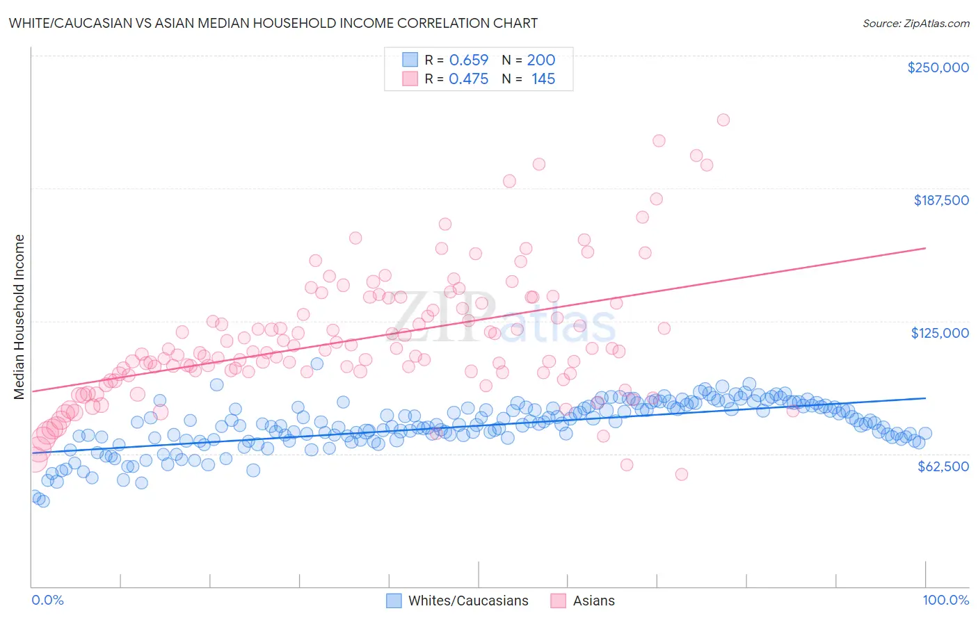 White/Caucasian vs Asian Median Household Income