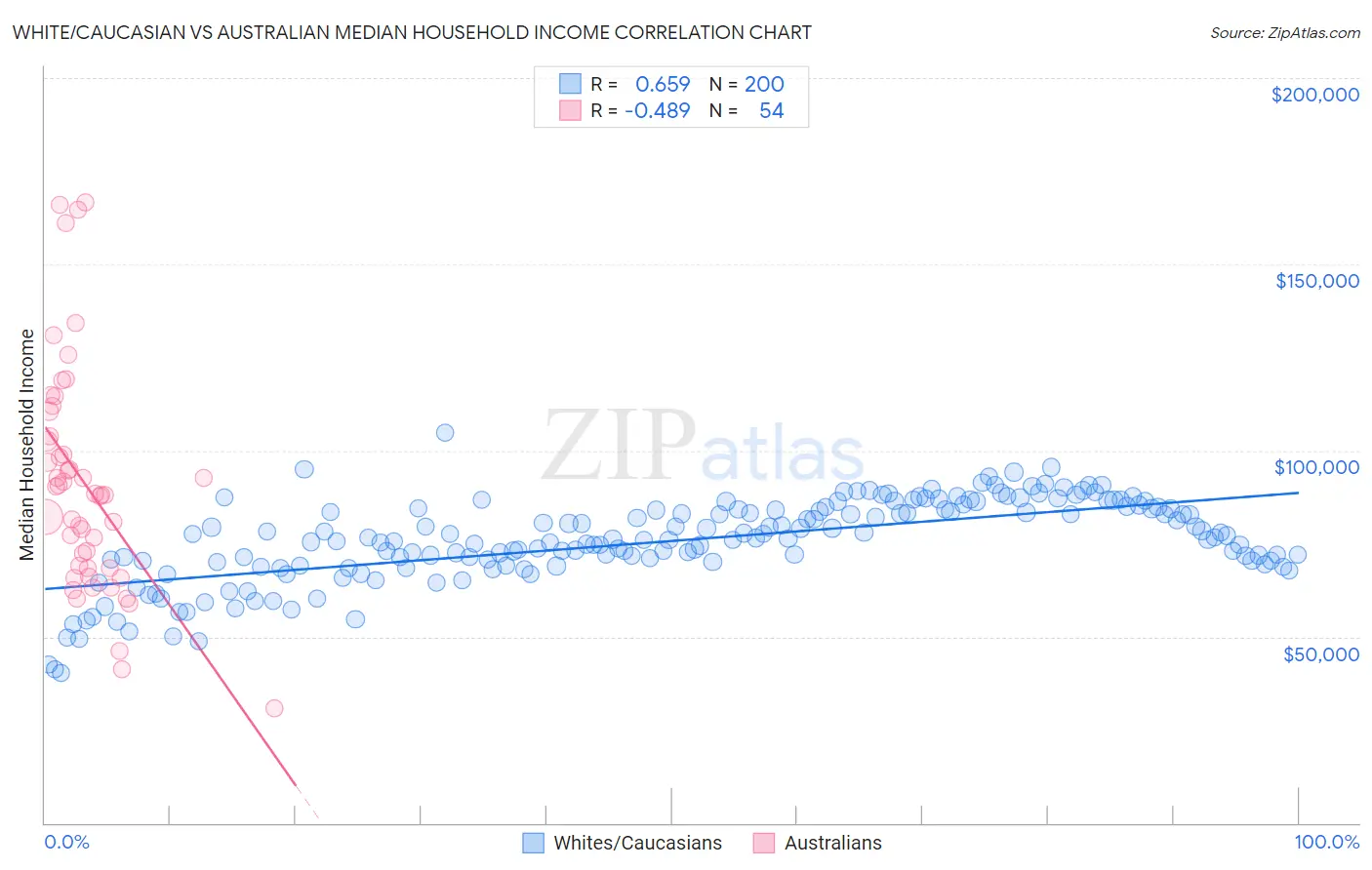 White/Caucasian vs Australian Median Household Income