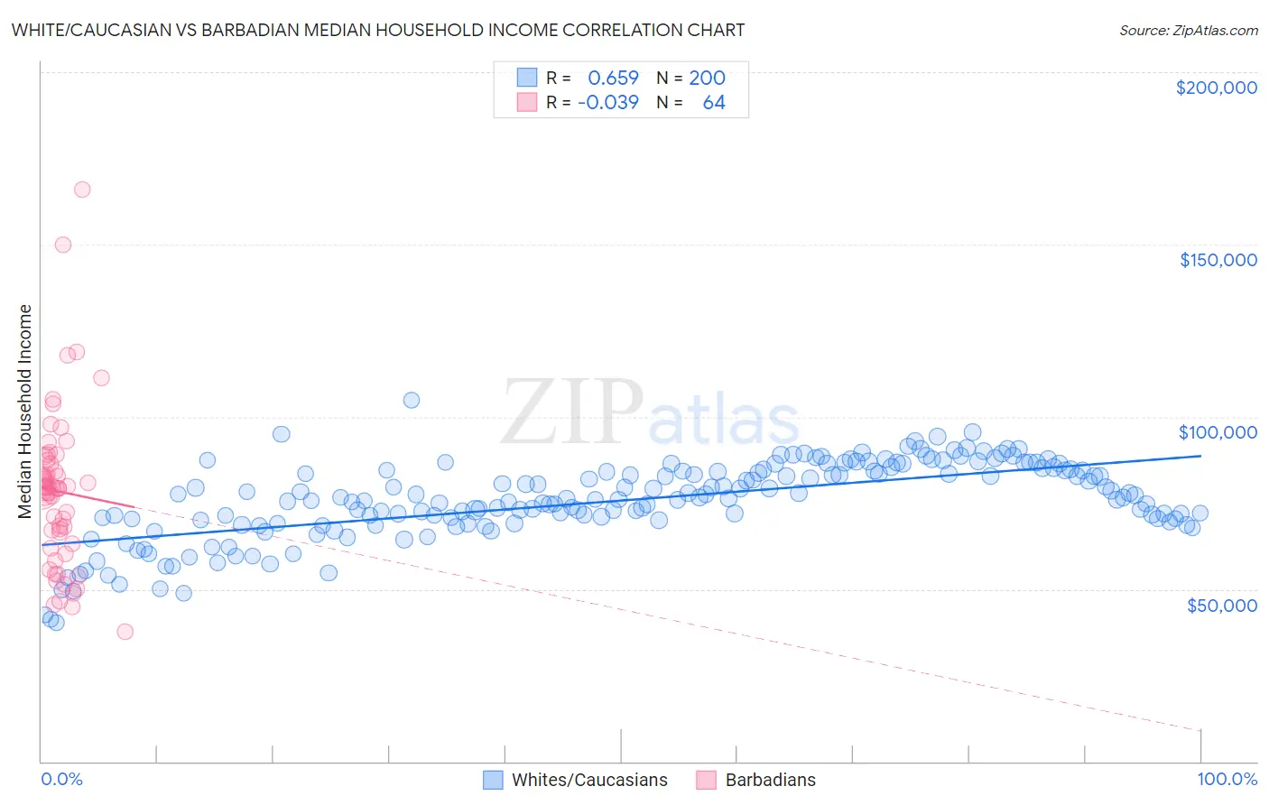 White/Caucasian vs Barbadian Median Household Income