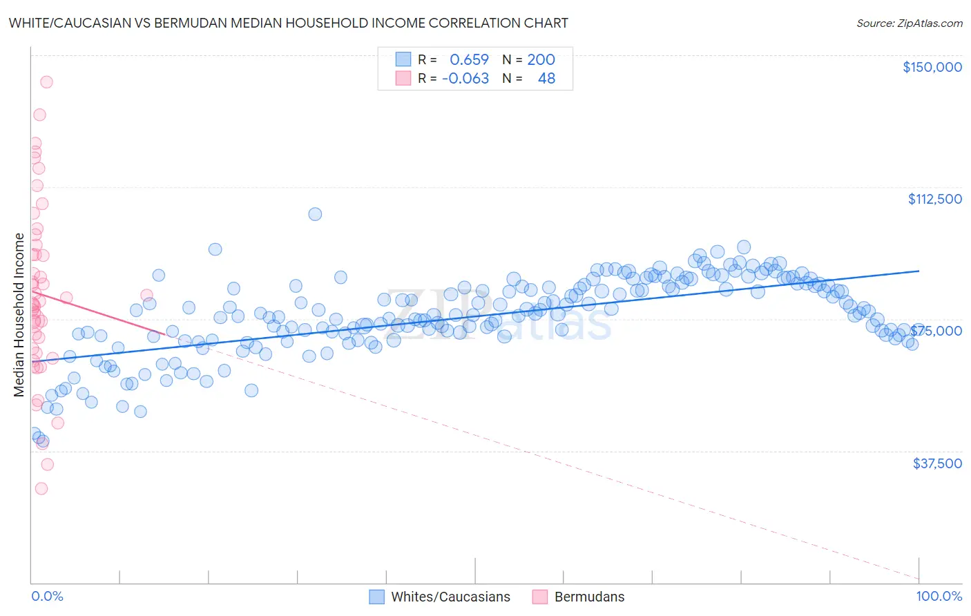 White/Caucasian vs Bermudan Median Household Income