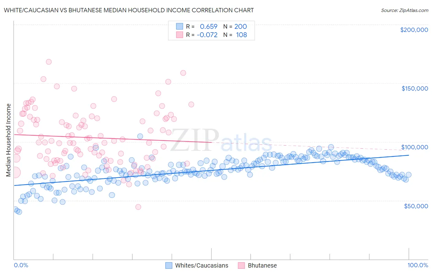 White/Caucasian vs Bhutanese Median Household Income