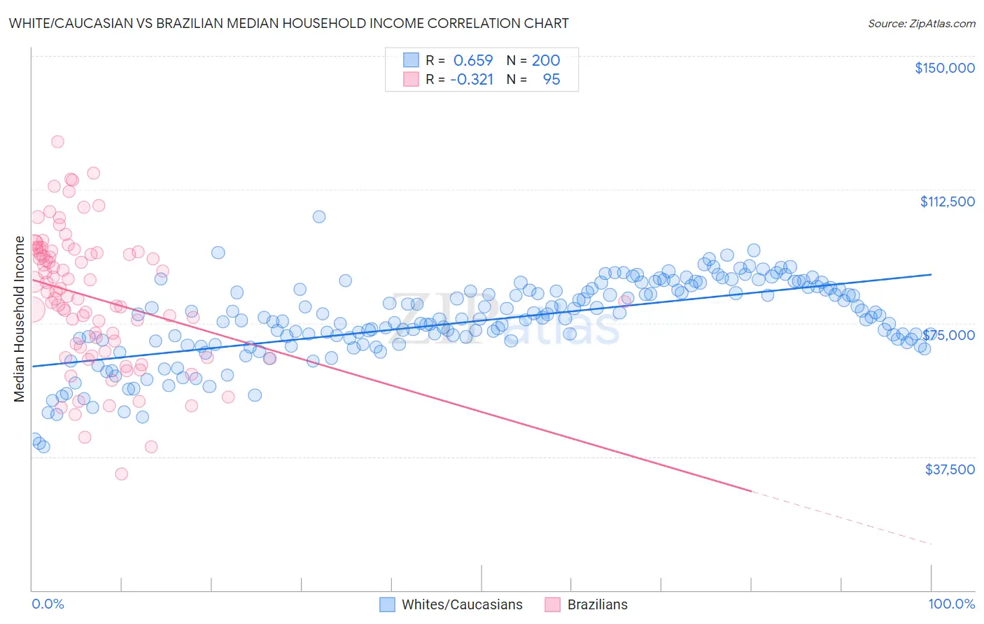 White/Caucasian vs Brazilian Median Household Income