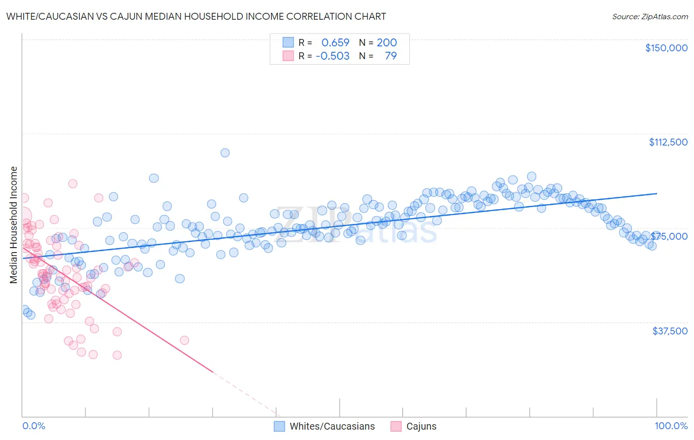 White/Caucasian vs Cajun Median Household Income