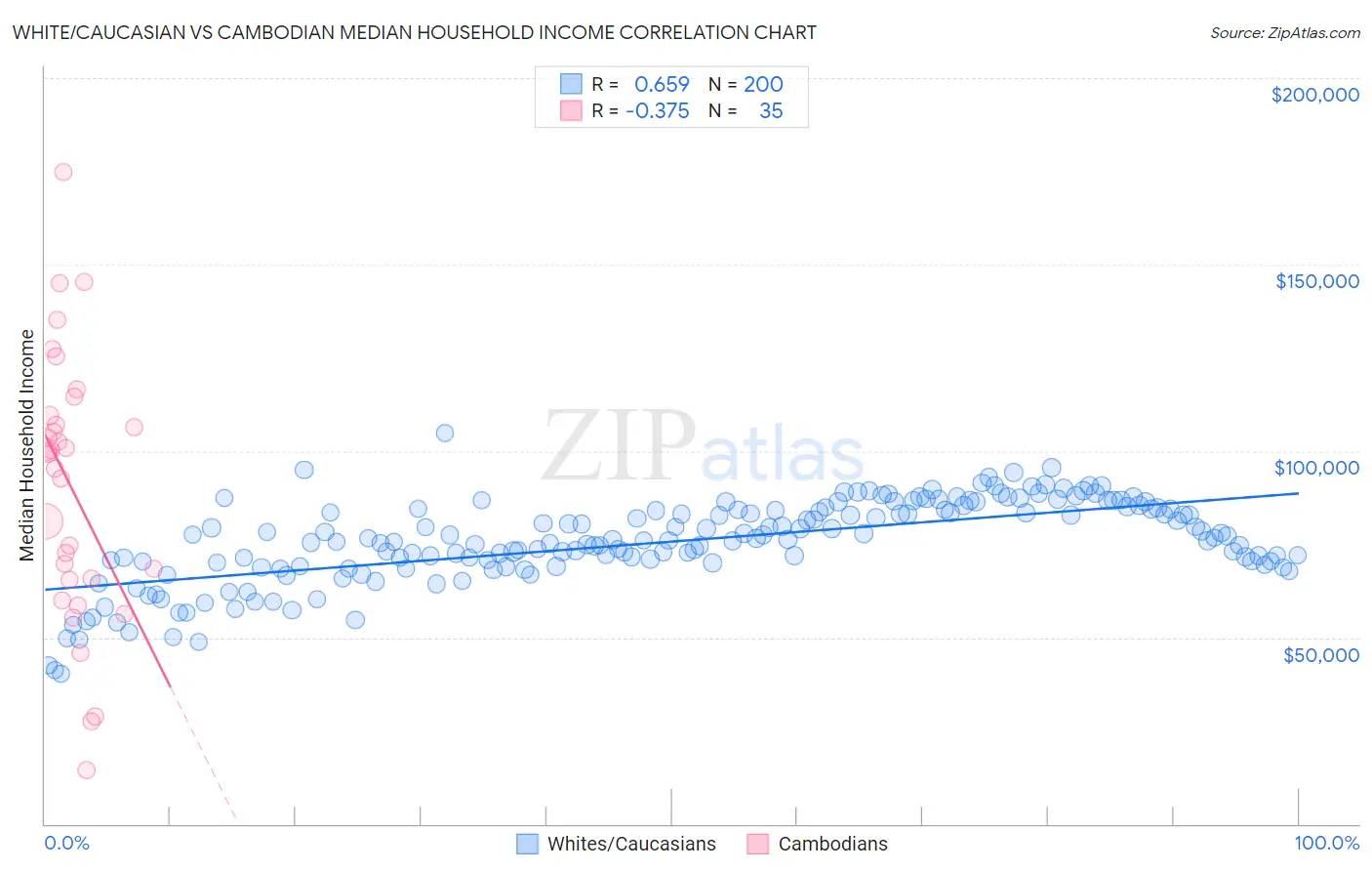 White/Caucasian vs Cambodian Median Household Income