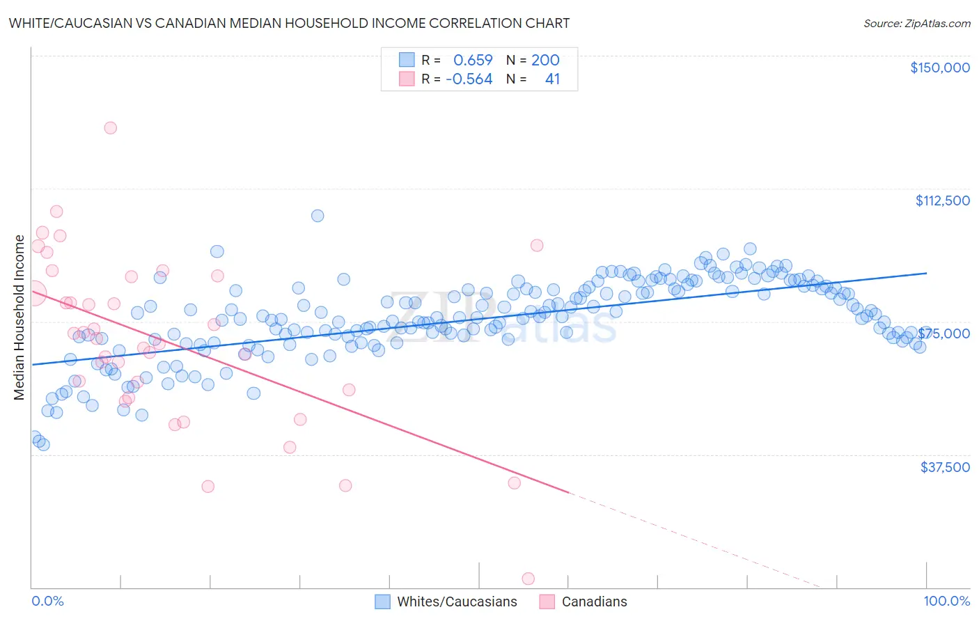 White/Caucasian vs Canadian Median Household Income