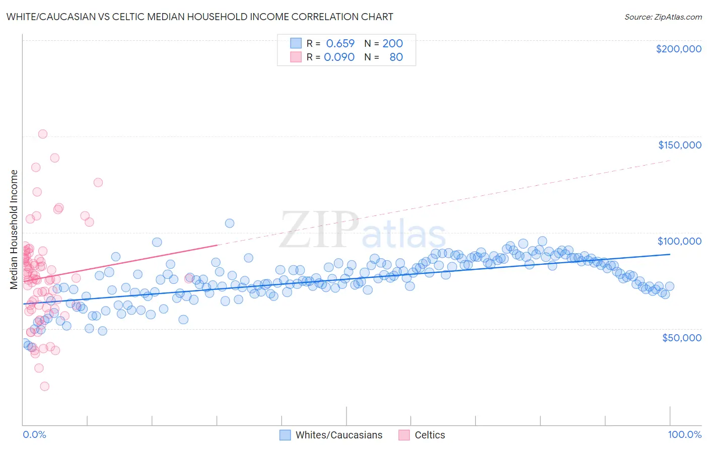 White/Caucasian vs Celtic Median Household Income