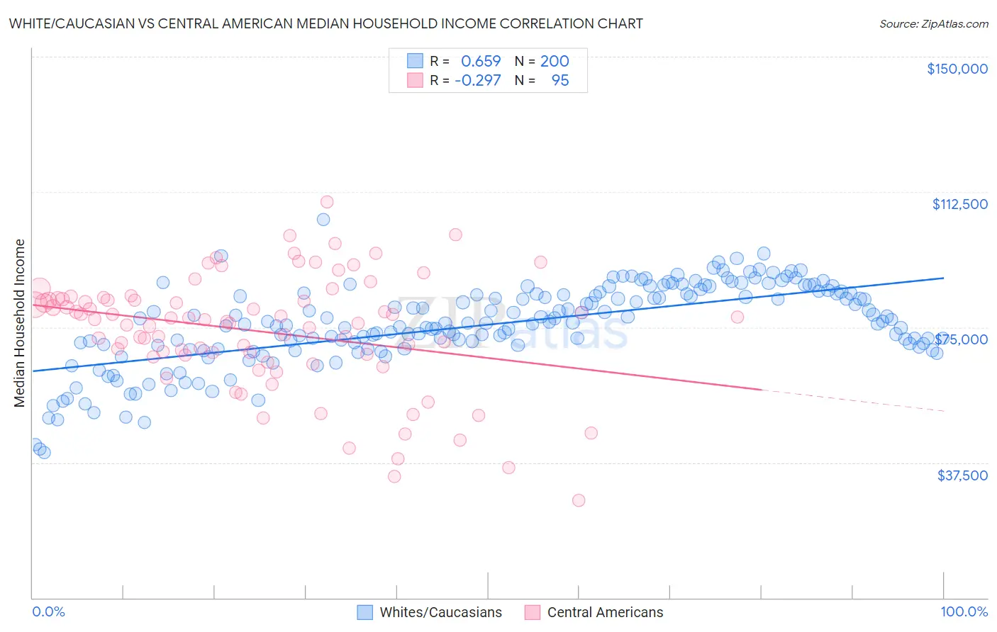 White/Caucasian vs Central American Median Household Income