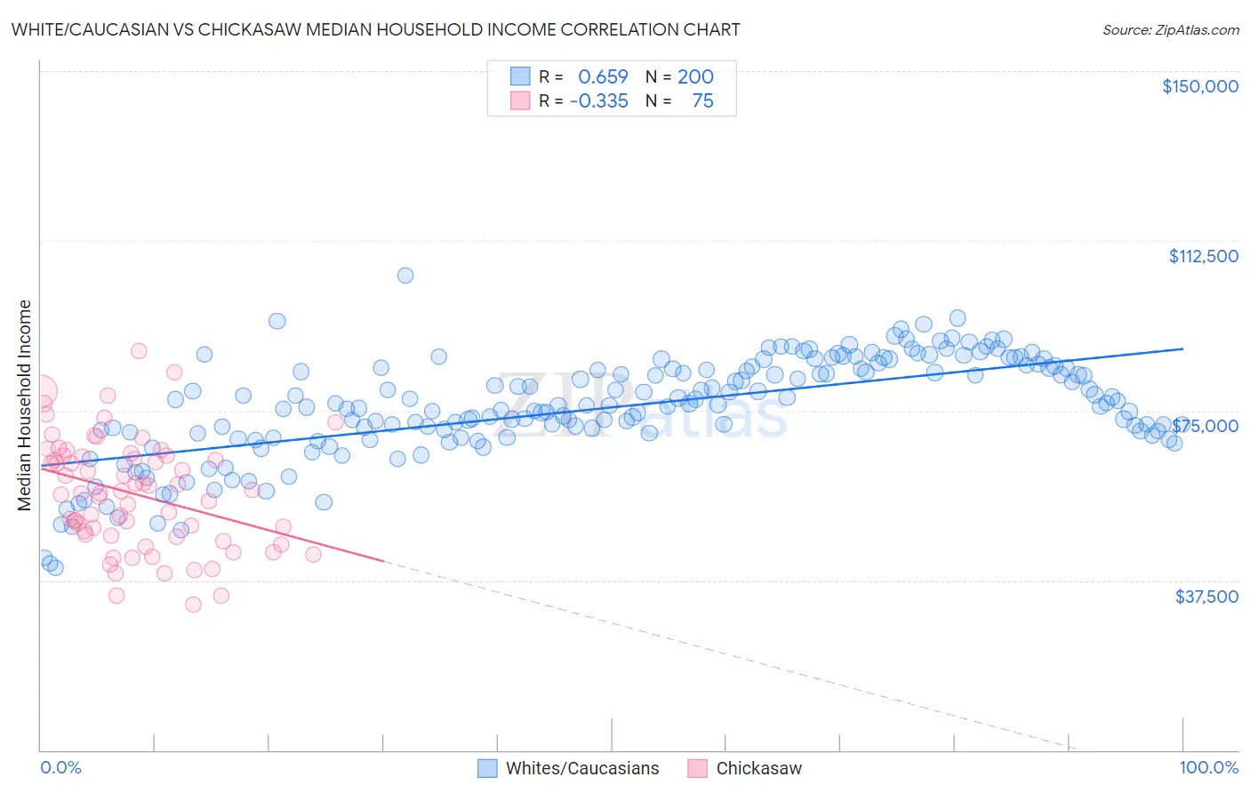 White/Caucasian vs Chickasaw Median Household Income