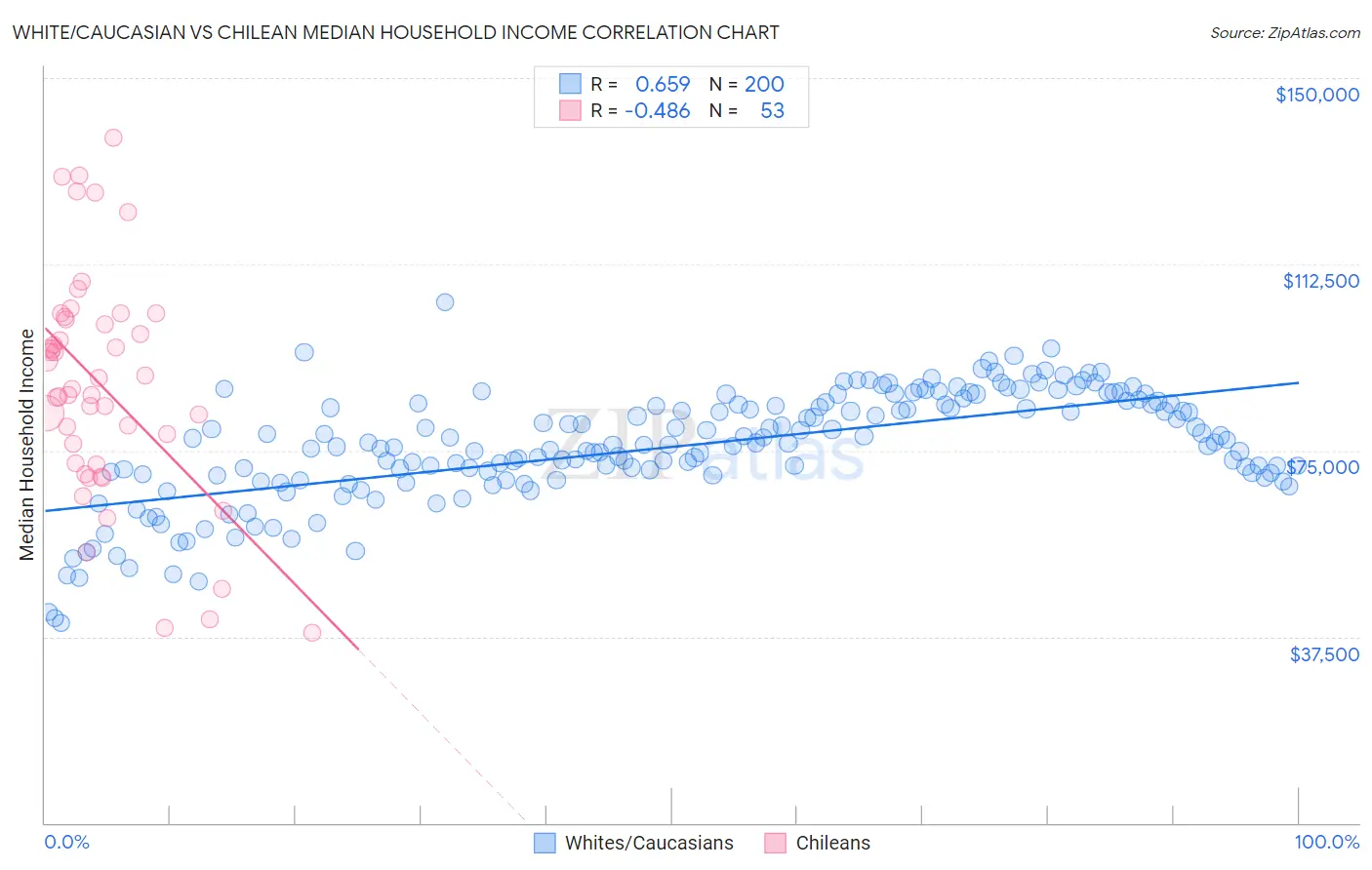 White/Caucasian vs Chilean Median Household Income