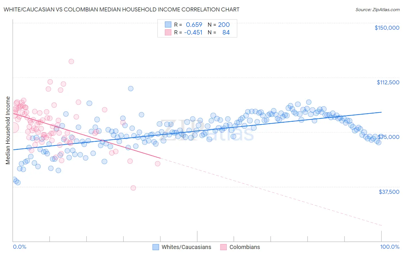 White/Caucasian vs Colombian Median Household Income