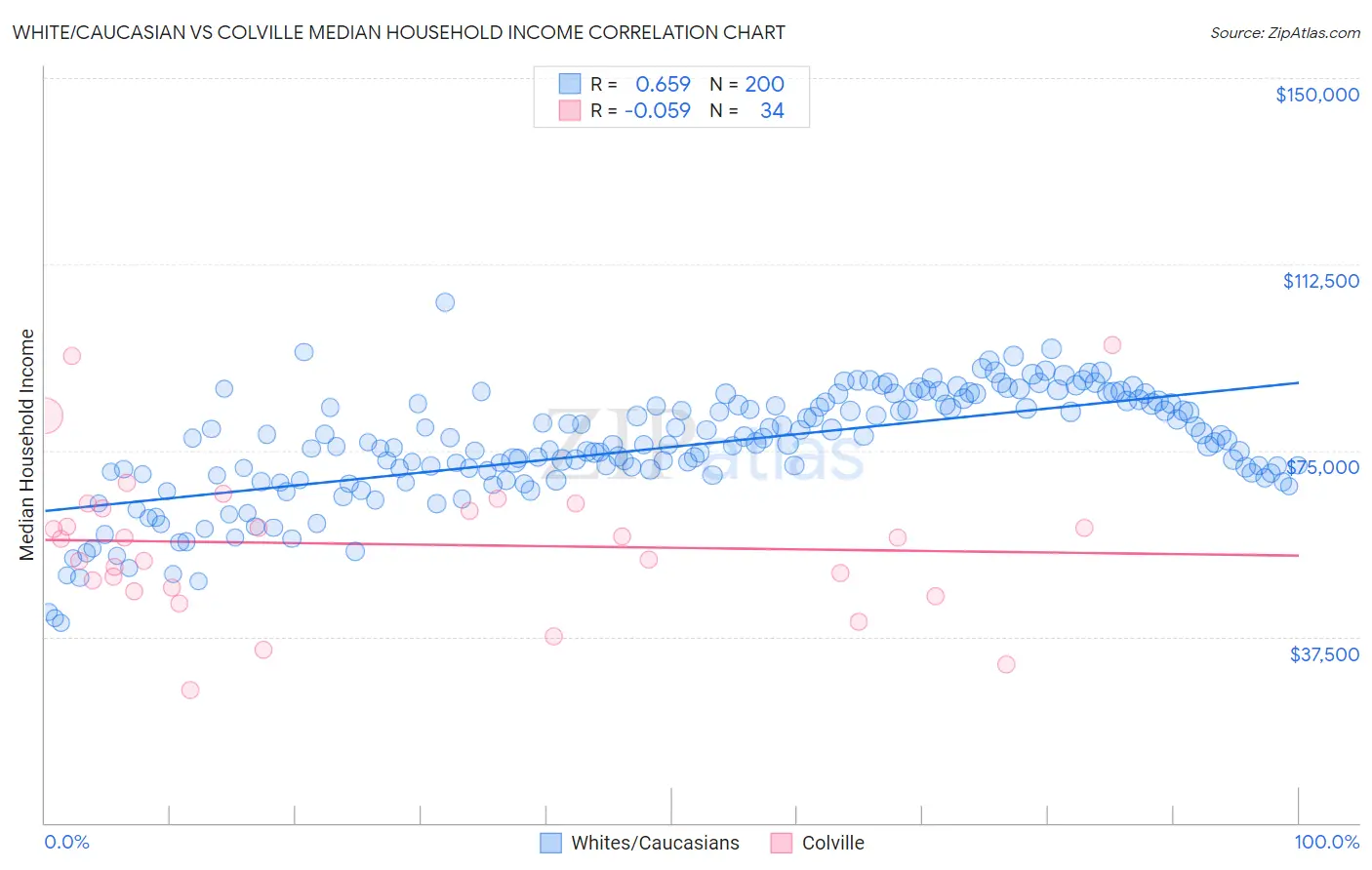 White/Caucasian vs Colville Median Household Income