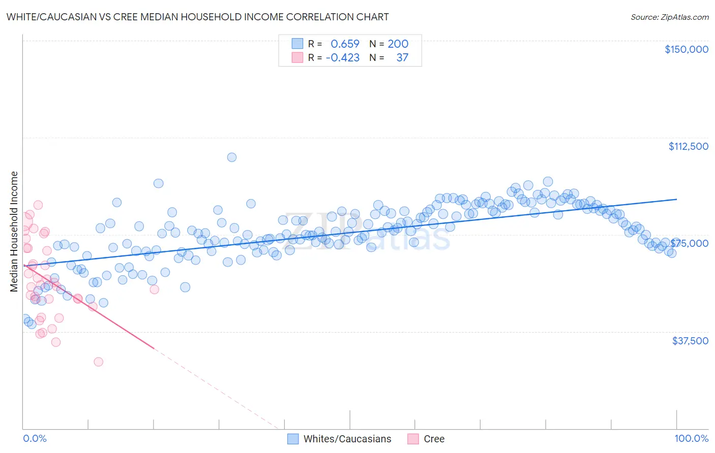 White/Caucasian vs Cree Median Household Income