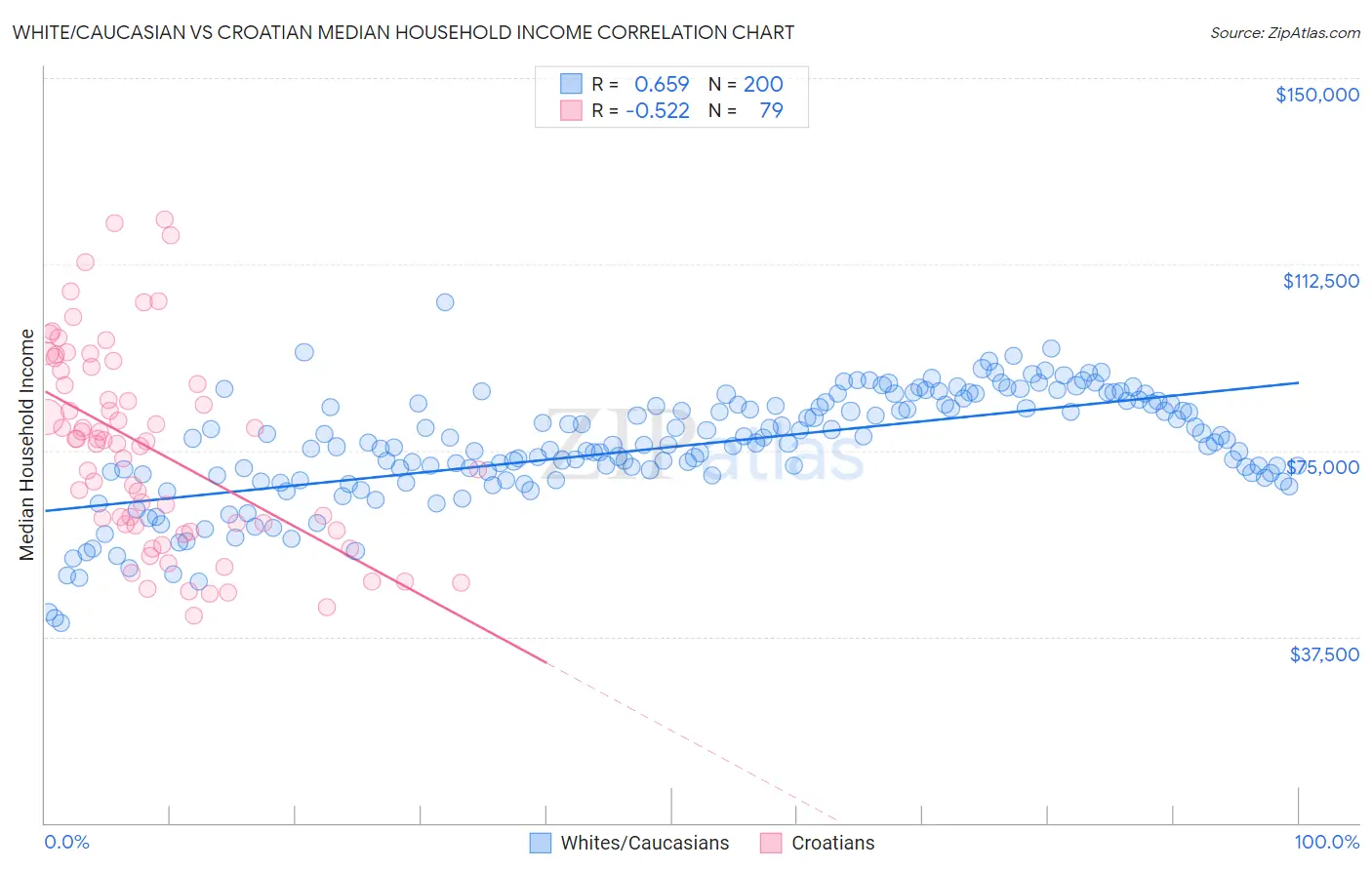 White/Caucasian vs Croatian Median Household Income