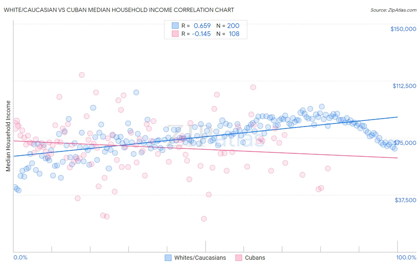 White/Caucasian vs Cuban Median Household Income
