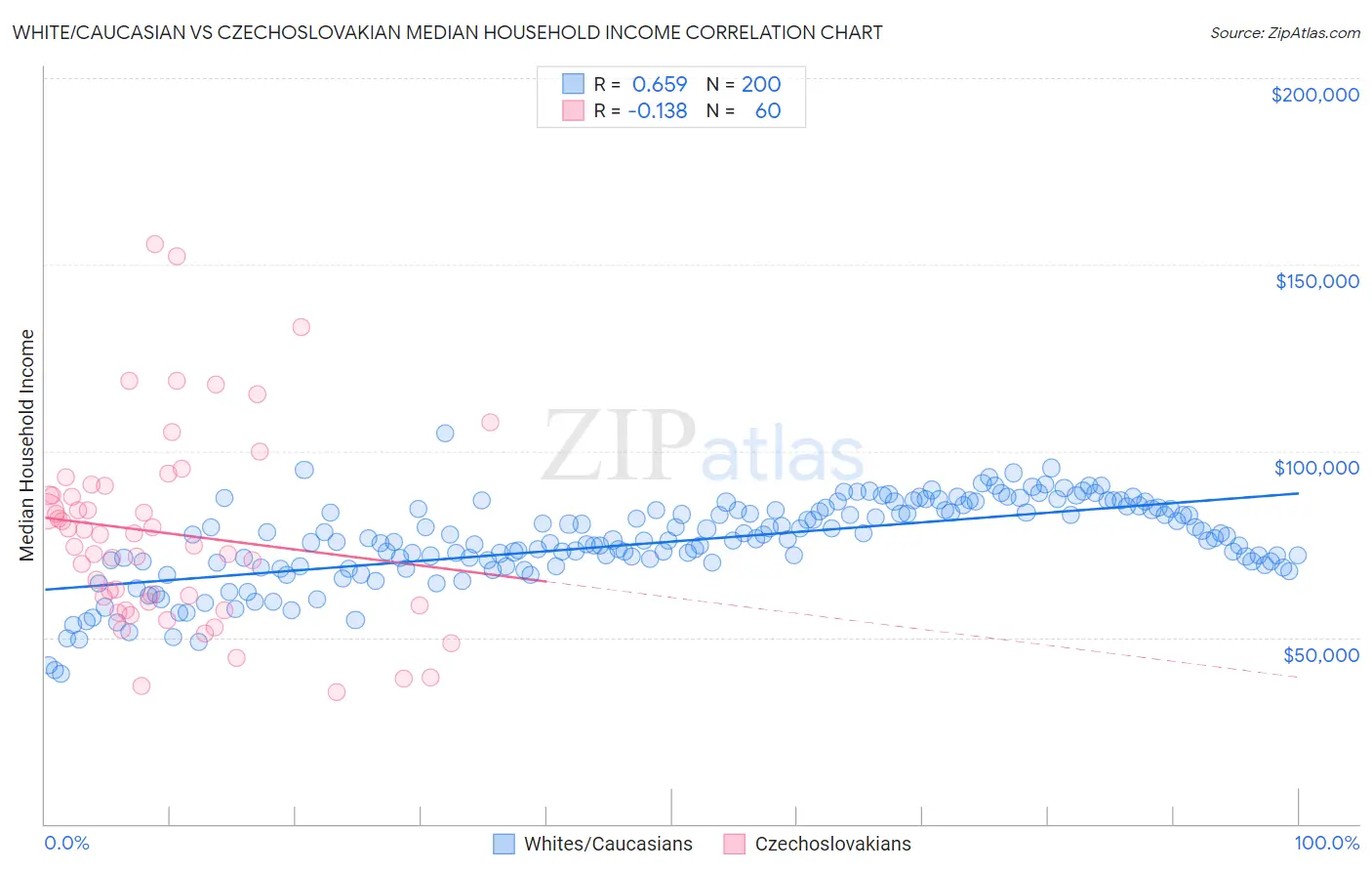 White/Caucasian vs Czechoslovakian Median Household Income