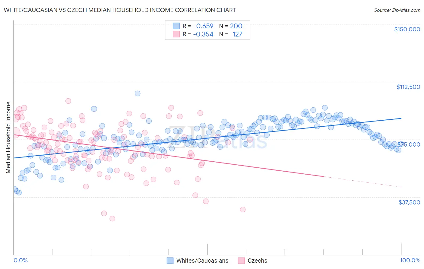 White/Caucasian vs Czech Median Household Income