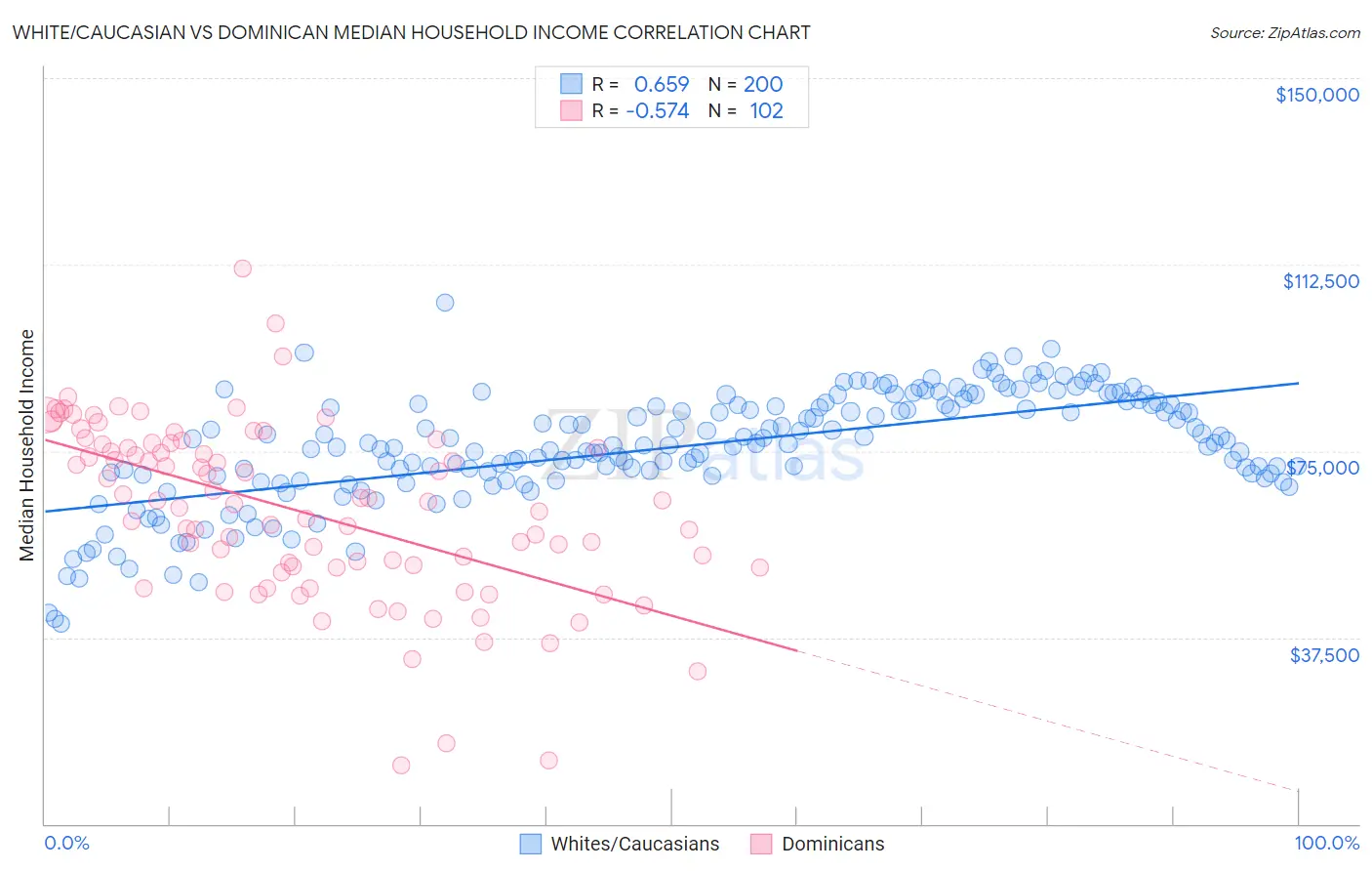 White/Caucasian vs Dominican Median Household Income
