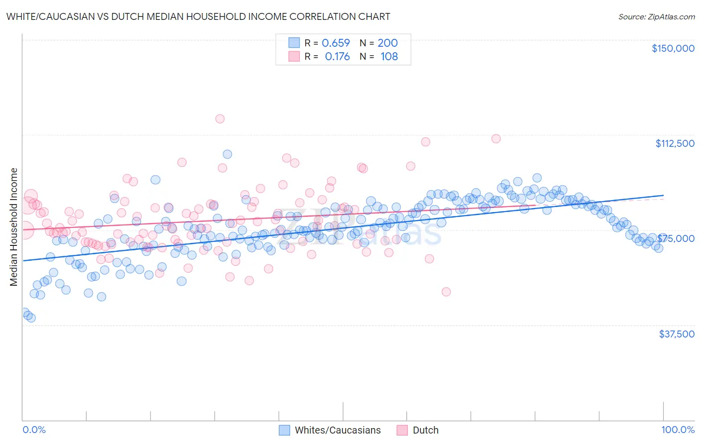 White/Caucasian vs Dutch Median Household Income