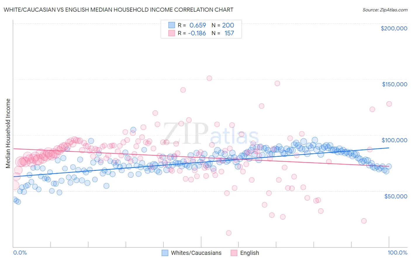 White/Caucasian vs English Median Household Income