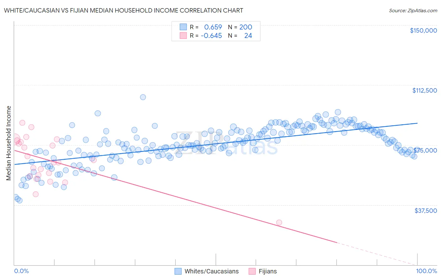 White/Caucasian vs Fijian Median Household Income