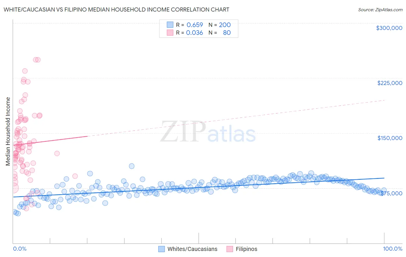 White/Caucasian vs Filipino Median Household Income