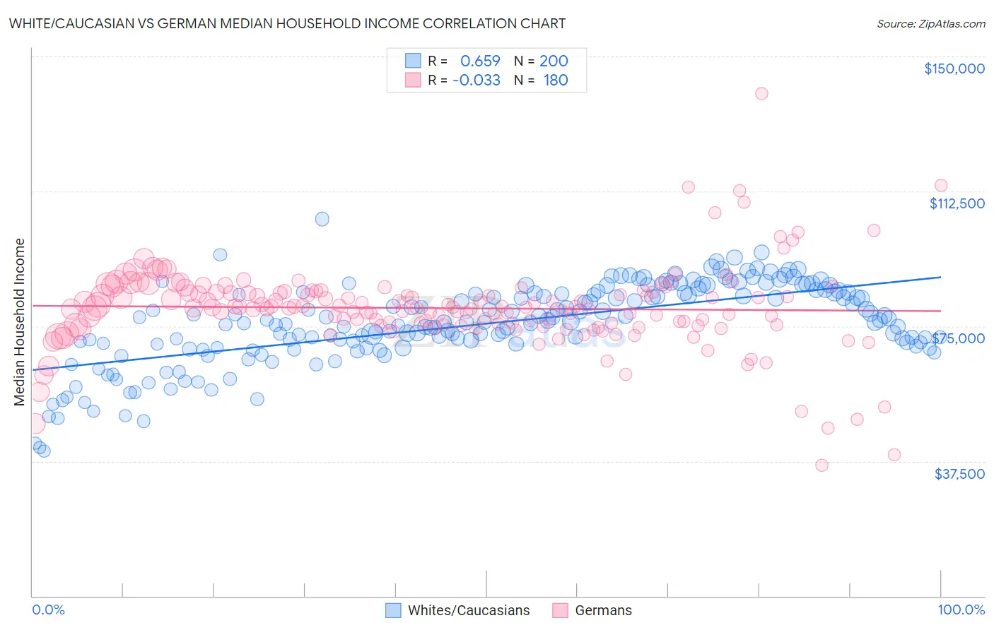 White/Caucasian vs German Median Household Income
