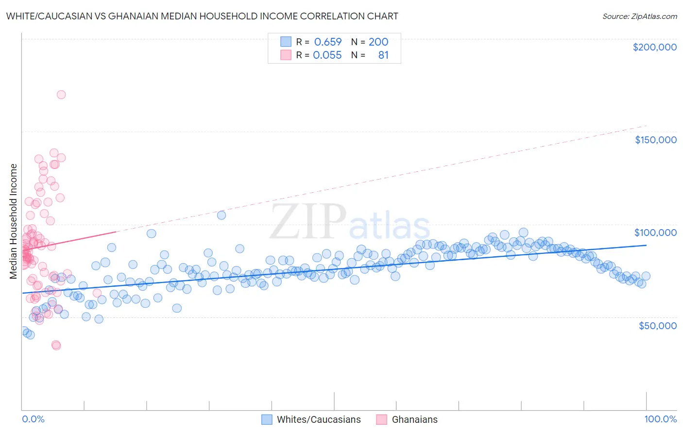 White/Caucasian vs Ghanaian Median Household Income