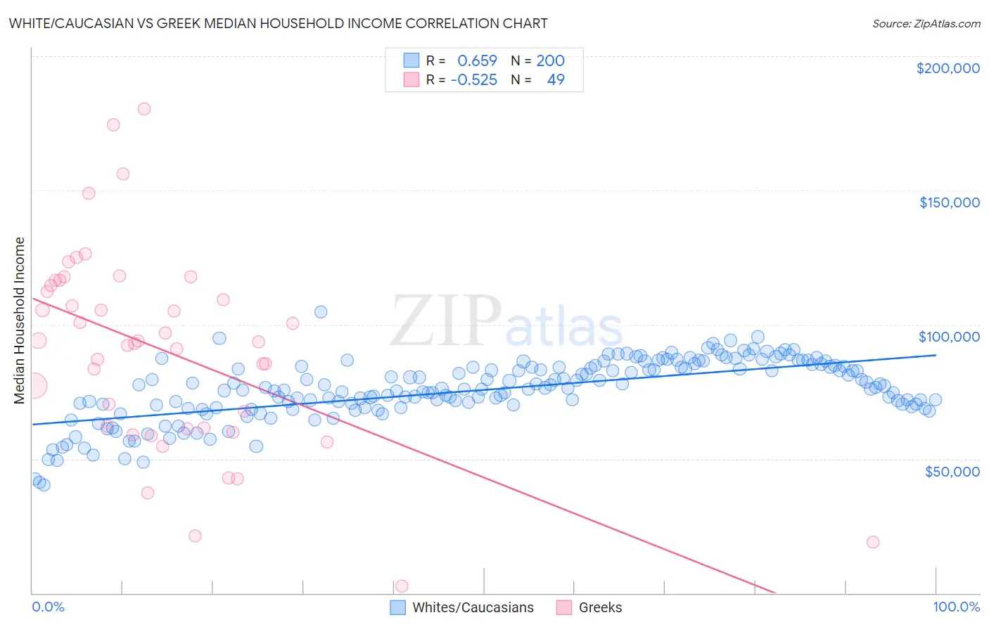 White/Caucasian vs Greek Median Household Income