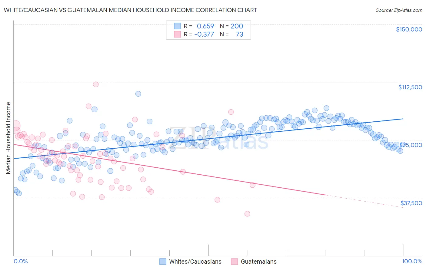 White/Caucasian vs Guatemalan Median Household Income
