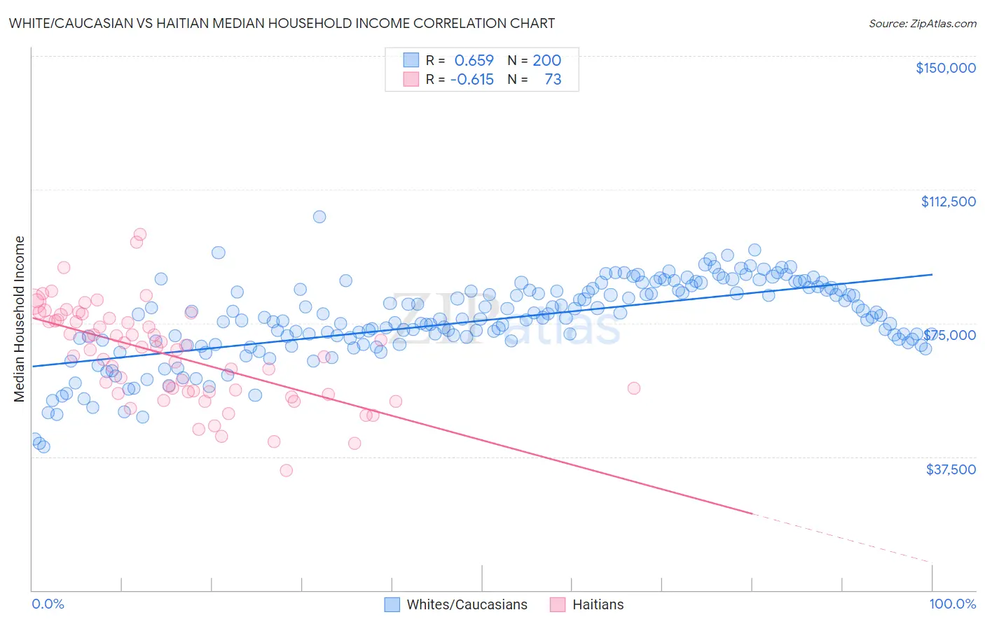 White/Caucasian vs Haitian Median Household Income