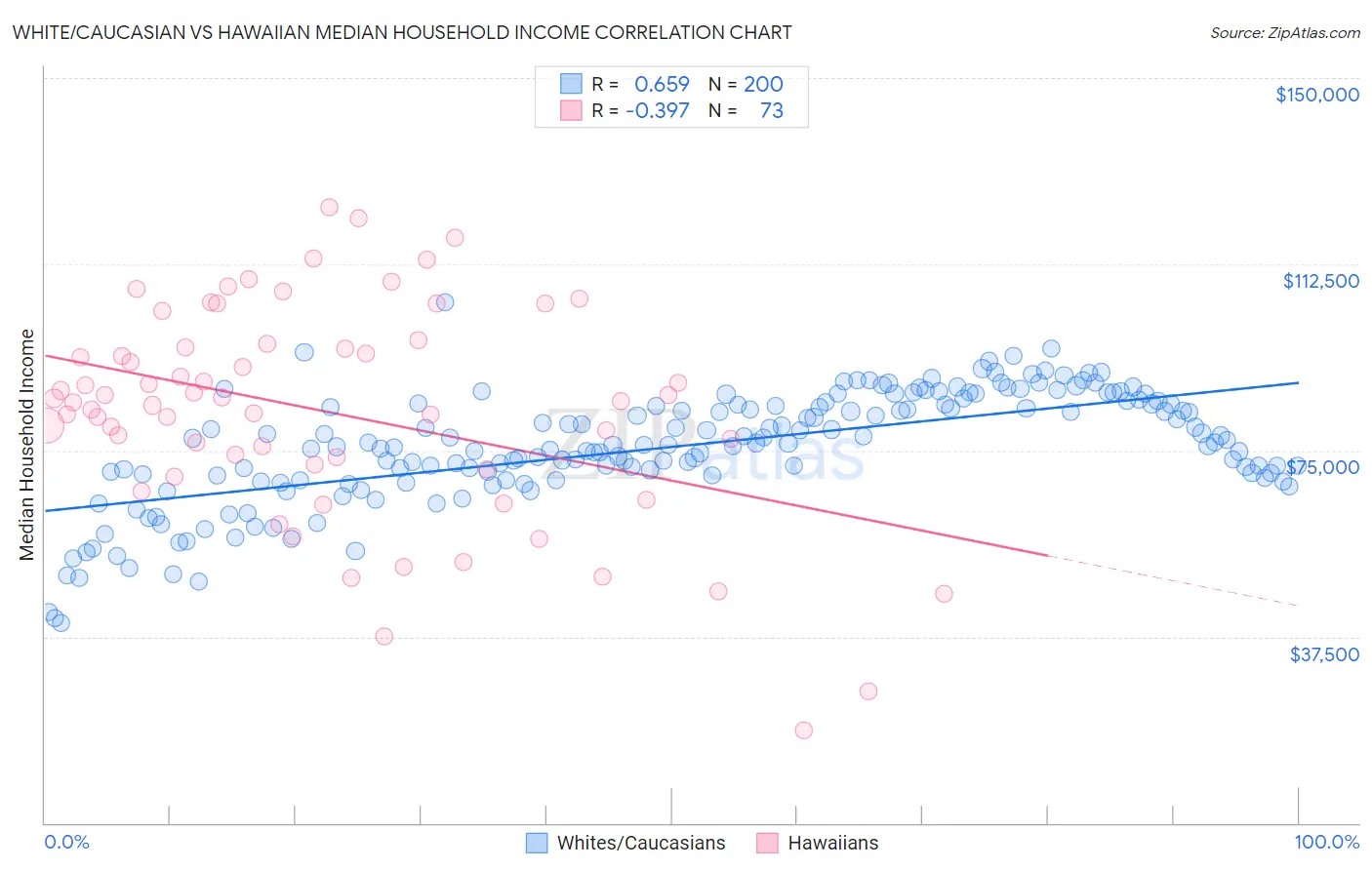 White/Caucasian vs Hawaiian Median Household Income