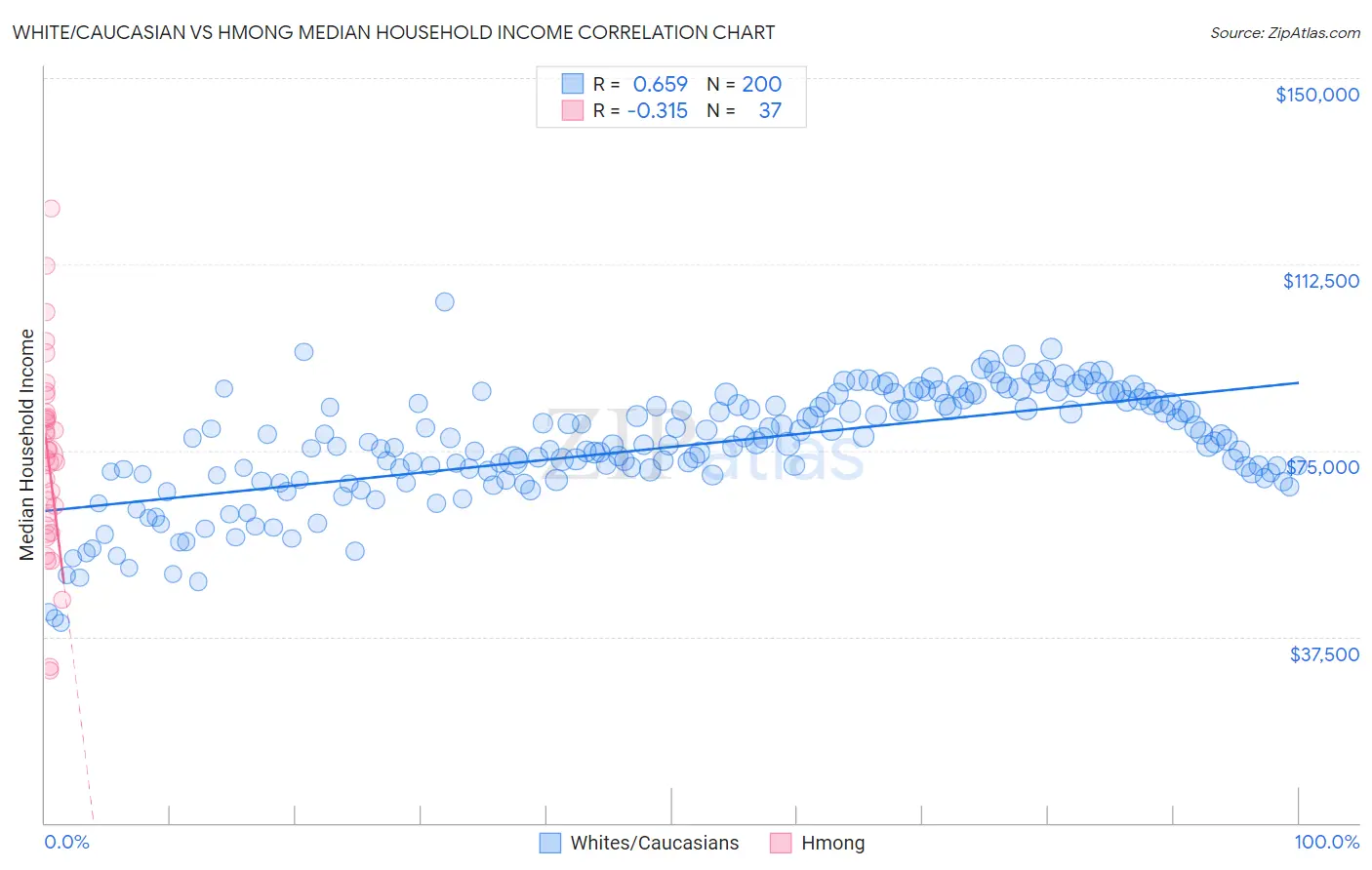 White/Caucasian vs Hmong Median Household Income