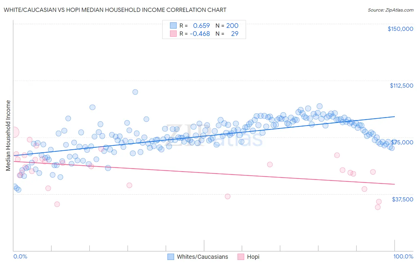 White/Caucasian vs Hopi Median Household Income