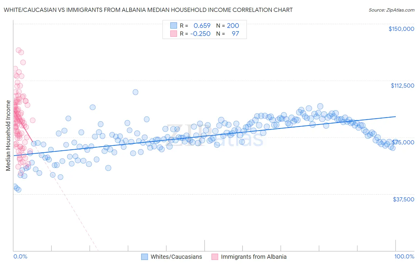 White/Caucasian vs Immigrants from Albania Median Household Income