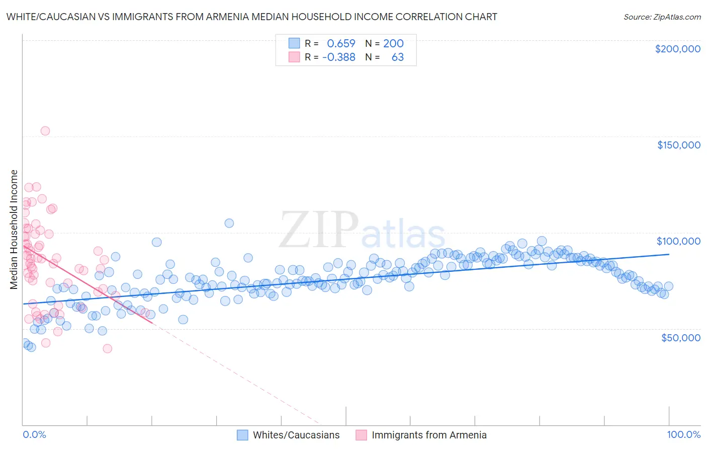 White/Caucasian vs Immigrants from Armenia Median Household Income