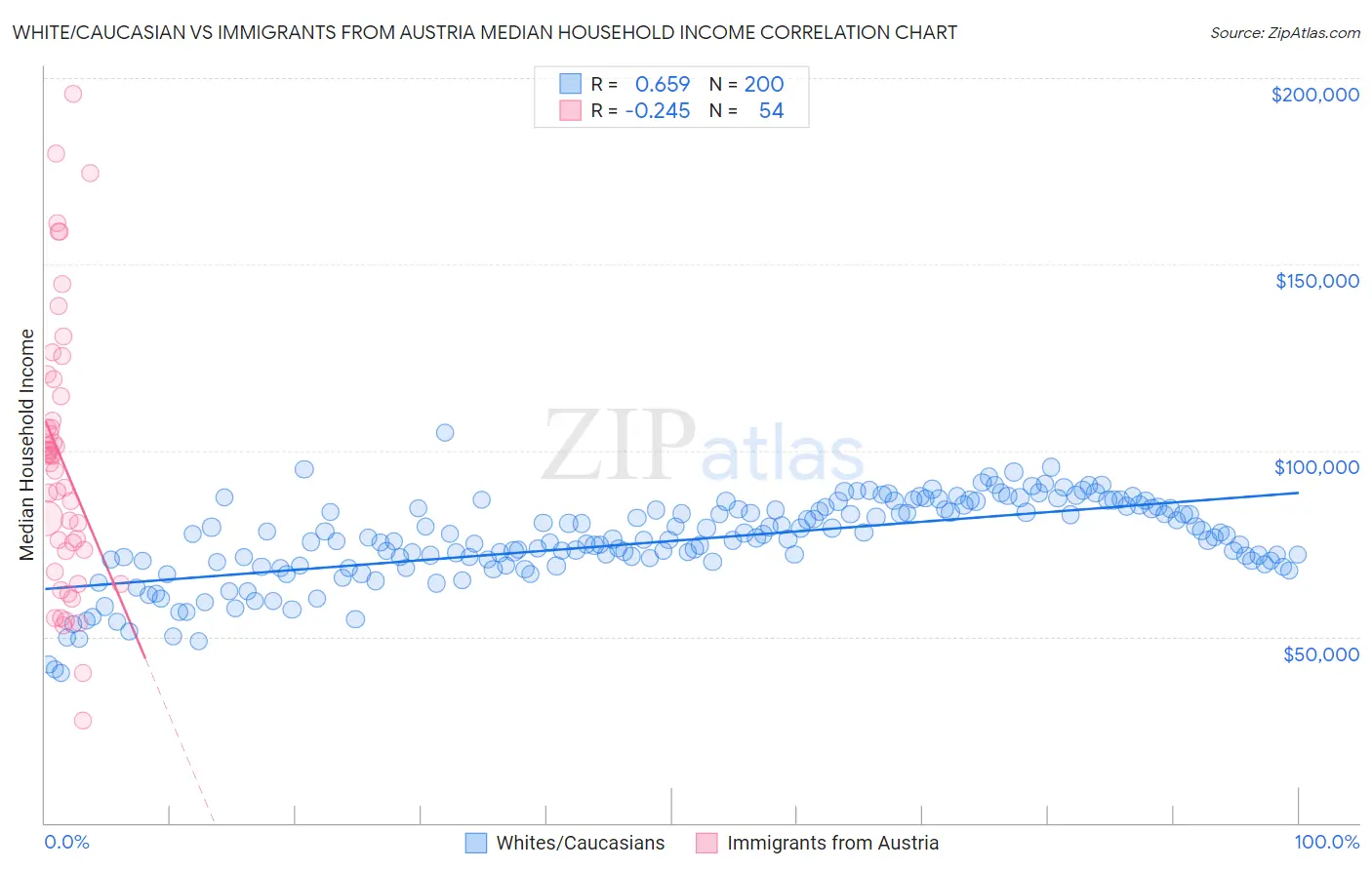 White/Caucasian vs Immigrants from Austria Median Household Income