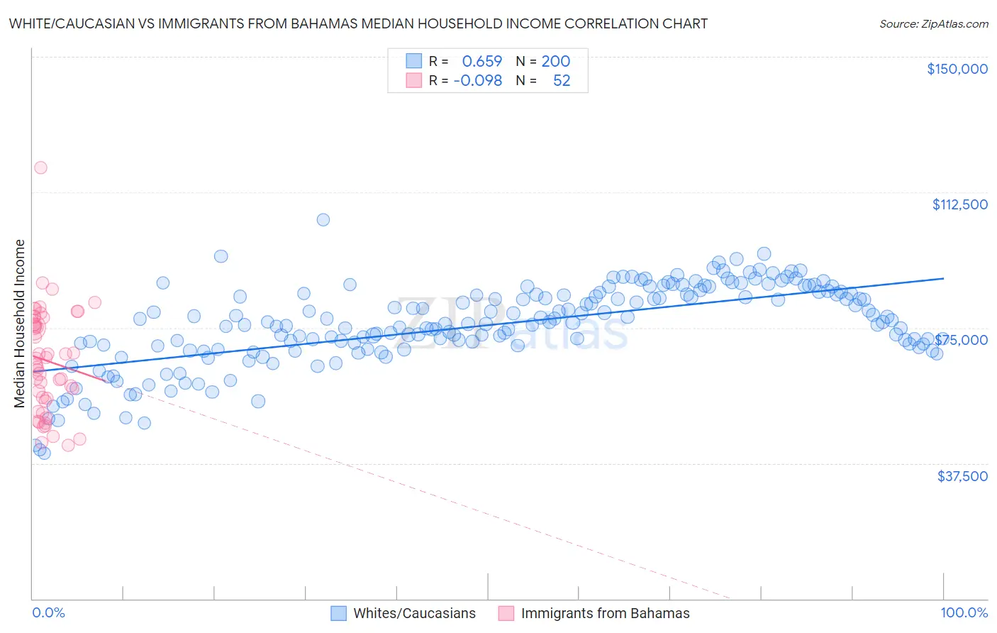 White/Caucasian vs Immigrants from Bahamas Median Household Income