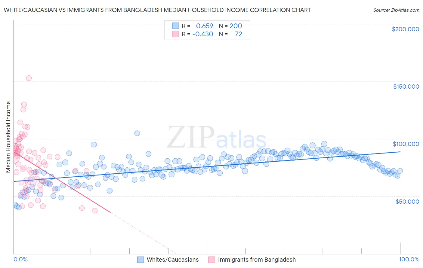 White/Caucasian vs Immigrants from Bangladesh Median Household Income