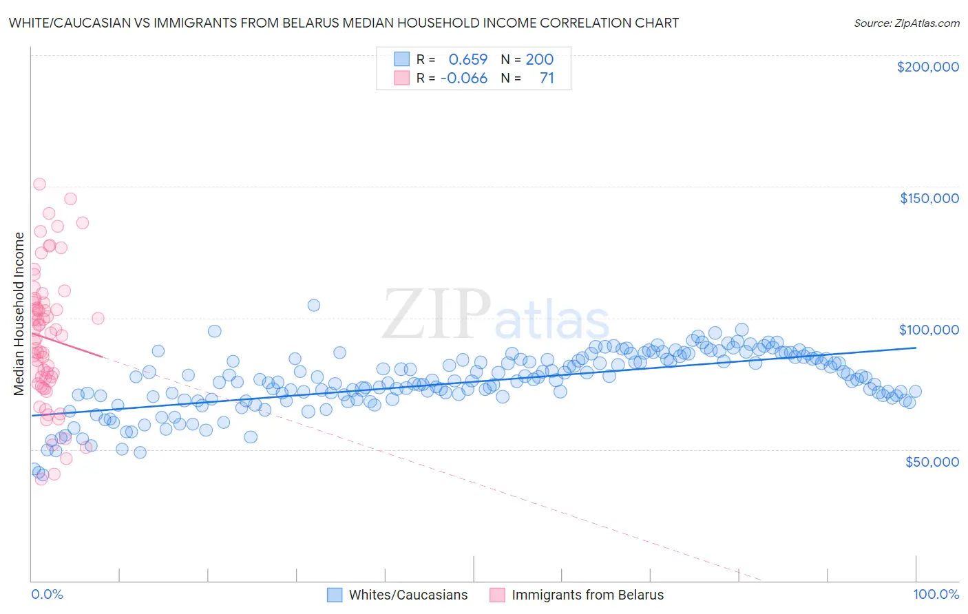 White/Caucasian vs Immigrants from Belarus Median Household Income